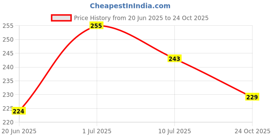 flipkart.com vaseline Lip Therapy Rosy Lips Flavor Dry Chapped Lips rosy vaseline Price History Graph from 20 Jun 2025 to 24 Oct 2025