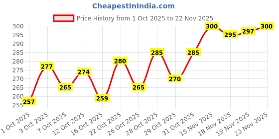 flipkart.com vaseline Lips Balms Rosy vaseline Price History Graph from 1 Oct 2025 to 22 Nov 2025