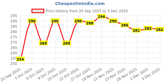 flipkart.com vaseline Rosy Lip Balm Pink vaseline Price History Graph from 20 Sep 2025 to 3 Dec 2025