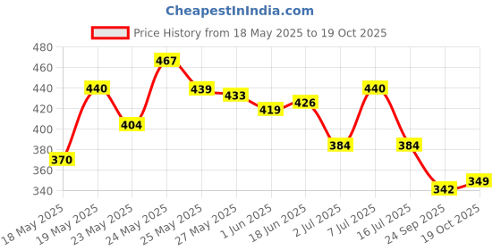 flipkart.com vaseline Sunscreen - SPF 50 PA+++ Gluta Hya-Antioxidant SPF50 PA+++ Sunscreen|Glutathione & Hyaluronic Acid 175 ML vaseline Price History Graph from 18 May 2025 to 19 Oct 2025