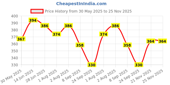 flipkart.com vaseline VRS-VS400 vaseline Price History Graph from 30 May 2025 to 25 Nov 2025