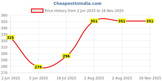 flipkart.com vashant Alarm Lock 110Db AntiTheft Security System Door Motor Safety Lock Padlock vashant Price History Graph from 2 Jun 2025 to 15 Nov 2025