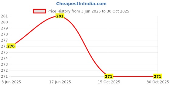 flipkart.com vashenterpris Women Regular Fit Checkered Spread Collar Casual Shirt vashenterpris Price History Graph from 3 Jun 2025 to 30 Oct 2025
