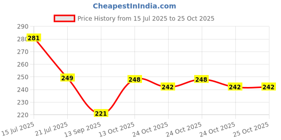 flipkart.com vashenterpris Women Regular Fit Checkered Spread Collar Casual Shirt vashenterpris Price History Graph from 15 Jul 2025 to 25 Oct 2025