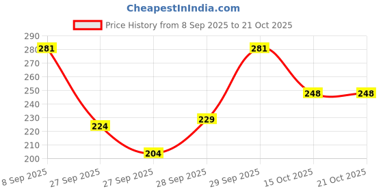 flipkart.com vashenterpris Women Regular Fit Checkered Spread Collar Casual Shirt vashenterpris Price History Graph from 8 Sep 2025 to 20 Oct 2025