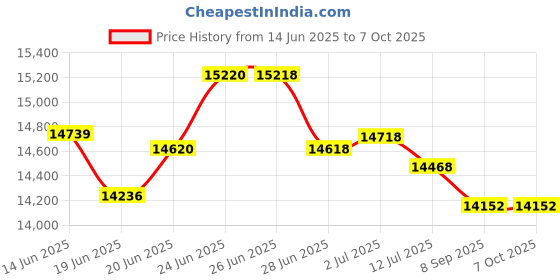 flipkart.com VASHISHT ENTERPRISES 12.7 mm date batch expiry logo barcode text thermal inkjet printer Single Function Monochrome Inkjet Printer Price History Graph from 14 Jun 2025 to 7 Oct 2025