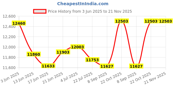 flipkart.com VASHISHT ENTERPRISES 12.7mm Lastest Version Handheld Inkjet Printer (Metal Body) Single Function Monochrome Inkjet Printer with Voice Activated Printing Google Assistant Price History Graph from 3 Jun 2025 to 21 Nov 2025