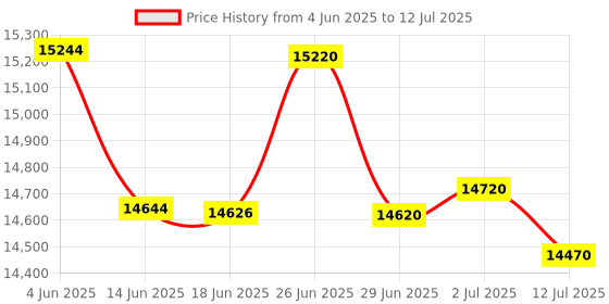 flipkart.com VASHISHT ENTERPRISES 12.7mm Mrp, Batch, Expiry, Logo, Text Single Function Monochrome Inkjet Printer with Voice Activated Printing Google Assistant and Alexa Price History Graph from 4 Jun 2025 to 12 Jul 2025