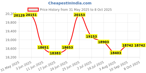 flipkart.com VASHISHT ENTERPRISES 12.7mm Online TIJ inkjet Printer Single Function Monochrome Inkjet Printer with Voice Activated Printing Google Assistant Price History Graph from 31 May 2025 to 8 Oct 2025
