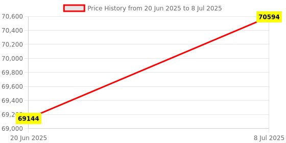 flipkart.com VASHISHT ENTERPRISES Batch Coding Conveyor Belt Printing on Small Commodities Applicable Single Function Color Inkjet Printer with Voice Activated Printing Google Assistant Price History Graph from 20 Jun 2025 to 8 Jul 2025