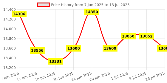 flipkart.com VASHISHT ENTERPRISES Handheld Inkjet Printer, Intelligent Handheld Printer Single Function Monochrome Inkjet Printer with Voice Activated Printing Google Assistant Price History Graph from 7 Jun 2025 to 13 Jul 2025