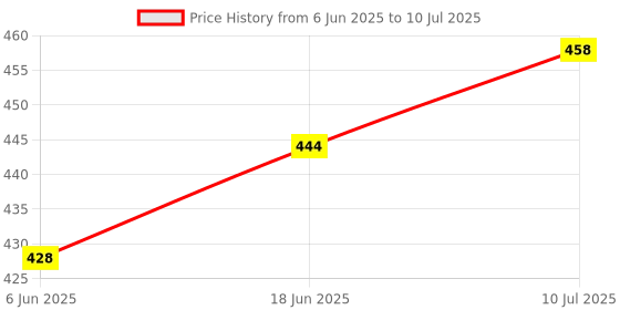 flipkart.com Vashishta enterprise Perfect Laser Light Pointer With Different Modes, Rechargeable, Charger Inside Price History Graph from 6 Jun 2025 to 10 Jul 2025