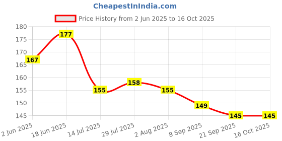 flipkart.com vashishth 360° Rotating Kitchen Accessories Organizer Tray (OFF WHITE) Tray vashishth Price History Graph from 2 Jun 2025 to 16 Oct 2025