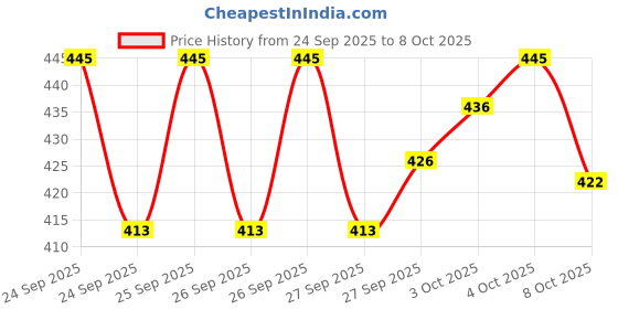 flipkart.com vashishth NIMA Electric Grinder | Stainless Steel Coffee & Dry Spice Grinder for Home Use Mixer Juicer Jar vashishth Price History Graph from 24 Sep 2025 to 8 Oct 2025
