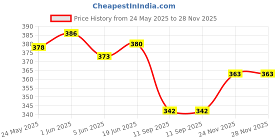flipkart.com vashist Floral Print Women Jumpsuit vashist Price History Graph from 24 May 2025 to 27 Nov 2025