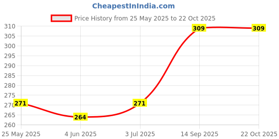 flipkart.com vashist Women Cargos vashist Price History Graph from 25 May 2025 to 22 Oct 2025