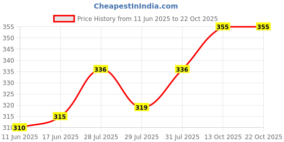flipkart.com vashist Women Cargos vashist Price History Graph from 11 Jun 2025 to 21 Oct 2025