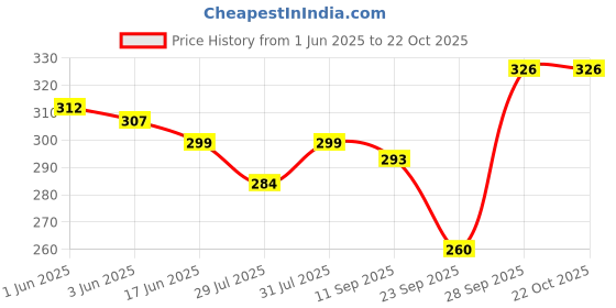 flipkart.com vashist Women Cargos vashist Price History Graph from 1 Jun 2025 to 21 Oct 2025