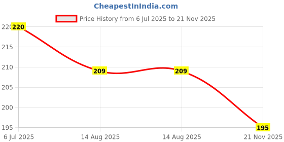 flipkart.com vashoppee Vastu / Feng Shui / Three Legged Frogg With Coin Decorative Showpiece - 4 cm vashoppee Price History Graph from 6 Jul 2025 to 21 Nov 2025