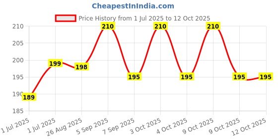 flipkart.com vashramvila Reusable Cotton Face Mask for Bikers – Dust & Pollution Protection Party Mask Diving Mask vashramvila Price History Graph from 1 Jul 2025 to 12 Oct 2025