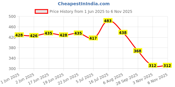 flipkart.com vask Comfortable Premium Stylish Unique Trendy Popular KUS2003_BLACK for Men Sneakers For Men vask Price History Graph from 1 Jun 2025 to 3 Nov 2025