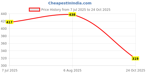 flipkart.com vask Comfortable Premium Stylish Unique Trendy Popular KUS2003_BLACK for Men Sneakers For Men vask Price History Graph from 7 Jul 2025 to 24 Oct 2025
