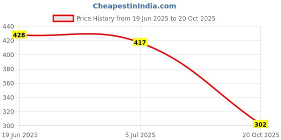 flipkart.com vask Comfortable Premium Stylish Unique Trendy Popular KUS2003_BLUE for Men Sneakers For Men vask Price History Graph from 19 Jun 2025 to 20 Oct 2025