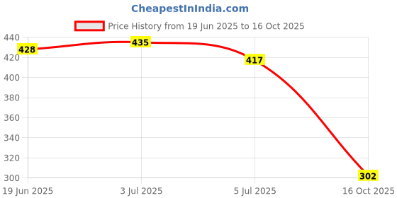 flipkart.com vask Comfortable Premium Stylish Unique Trendy Popular KUS2003_BLUE for Men Sneakers For Men vask Price History Graph from 19 Jun 2025 to 16 Oct 2025