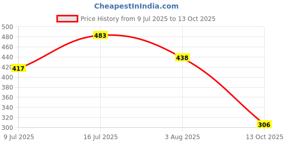 flipkart.com vask Comfortable Premium Stylish Unique Trendy Popular KUS2003_BLUE for Men Sneakers For Men vask Price History Graph from 9 Jul 2025 to 13 Oct 2025