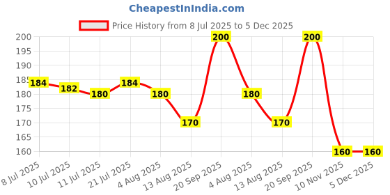 flipkart.com vasmol 100% Pure Henna Powder, For Grey Hair Coverage, Conditioning & Nourishment vasmol Price History Graph from 8 Jul 2025 to 4 Dec 2025