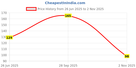 flipkart.com vasmol BlackHair Oil vasmol Price History Graph from 26 Jun 2025 to 2 Nov 2025