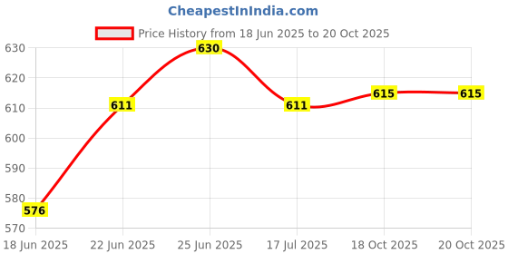 flipkart.com vasoya enterprise Pack of 6 Glass Cup Tea & Coffee classic Cup Set in (6 Pcs Set) 140Ml vasoya enterprise Price History Graph from 18 Jun 2025 to 20 Oct 2025