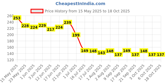 flipkart.com vasoya enterprise Plastic Baby Play Mat vasoya enterprise Price History Graph from 15 May 2025 to 18 Oct 2025