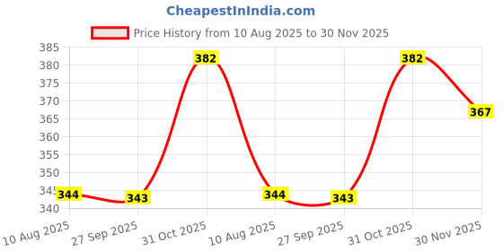 flipkart.com vassago Solid Men Raincoat vassago Price History Graph from 10 Aug 2025 to 30 Nov 2025