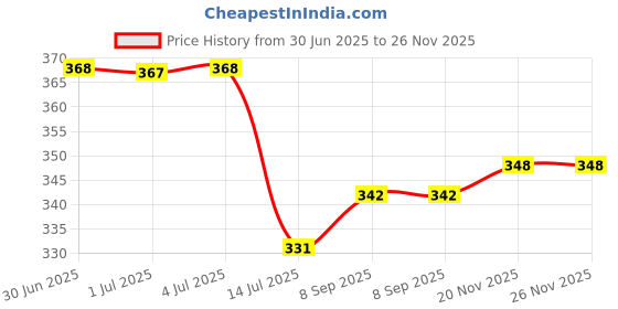 flipkart.com vassago Solid Men Raincoat vassago Price History Graph from 30 Jun 2025 to 26 Nov 2025