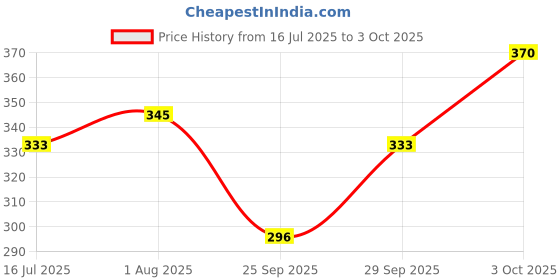 flipkart.com vassago Solid Men Raincoat vassago Price History Graph from 16 Jul 2025 to 3 Oct 2025