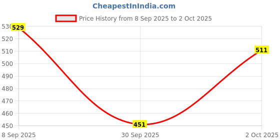 flipkart.com vassel BLACK LUNCH BOX 3 Containers Lunch Box vassel Price History Graph from 8 Sep 2025 to 2 Oct 2025