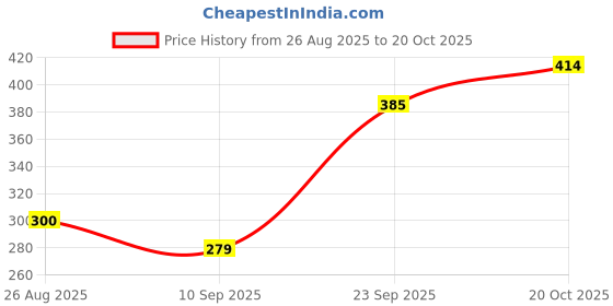 flipkart.com vassel BLUE CASSEROLE 2000 ML Cook and Serve Casserole vassel Price History Graph from 26 Aug 2025 to 20 Oct 2025