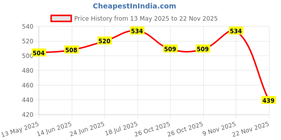 flipkart.com vast Day And Night Vision vast Price History Graph from 13 May 2025 to 22 Nov 2025
