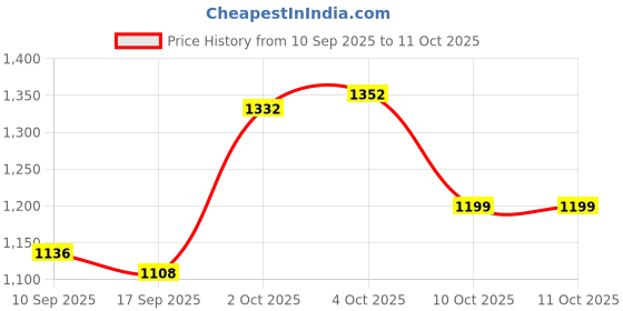 flipkart.com campus VAST Running Shoes For Women campus Price History Graph from 10 Sep 2025 to 10 Oct 2025
