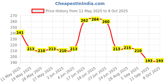 flipkart.com Vastal Mobile Stand & Tablet Stand Multiple Height Adjustments for Phones Mobile Holder Headphone Stand Price History Graph from 11 May 2025 to 7 Oct 2025