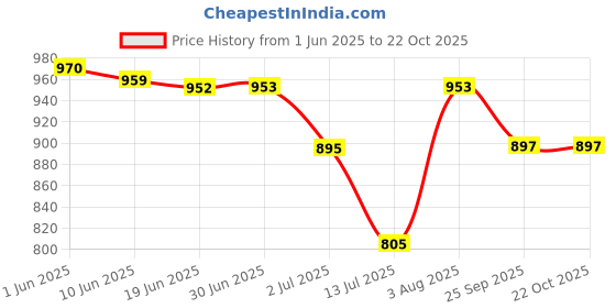 flipkart.com vastans Casual, Party WhiteClutch vastans Price History Graph from 1 Jun 2025 to 22 Oct 2025