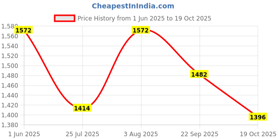 flipkart.com vastans Party BlackClutch vastans Price History Graph from 1 Jun 2025 to 19 Oct 2025
