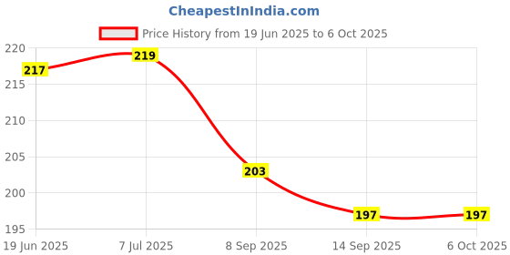 flipkart.com vastarpara 100 ml Manual Ice Cream Maker vastarpara Price History Graph from 19 Jun 2025 to 5 Oct 2025