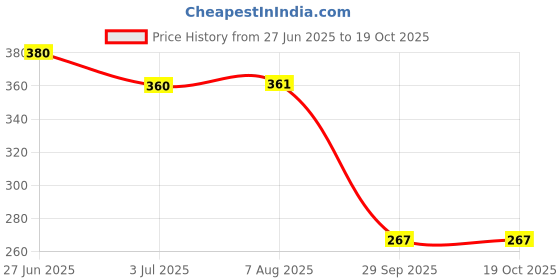 flipkart.com vastarpara CLASSIC BEAR MUG SET Glass Beer Mug vastarpara Price History Graph from 27 Jun 2025 to 18 Oct 2025