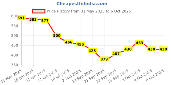 flipkart.com vastarpara Double Leg Sit-ups and Push-ups Assistant Device Ab Exerciser Sit-up Bar [Black1] Ab Exerciser vastarpara Price History Graph from 31 May 2025 to 6 Oct 2025
