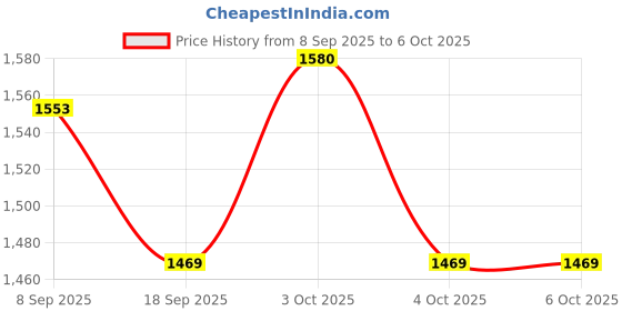 flipkart.com vastarpara mini cycle for exercise Mini Pedal Exerciser Cycle vastarpara Price History Graph from 8 Sep 2025 to 6 Oct 2025