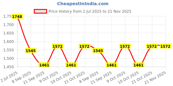 flipkart.com vastarpara mini exercise cycle Mini Pedal Exerciser Cycle vastarpara Price History Graph from 2 Jul 2025 to 21 Nov 2025