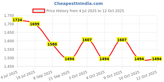 flipkart.com vastarpara MN143 Mini Pedal Exerciser Cycle vastarpara Price History Graph from 4 Jul 2025 to 12 Oct 2025