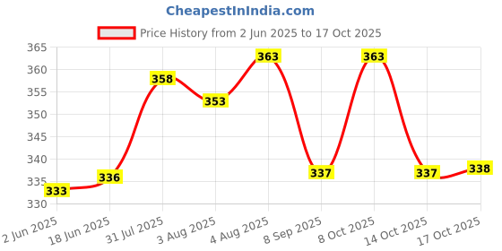 flipkart.com vastarpara Pack of 6 Glass New Design & Style Transparent Glass Tea/ Coffee Cup Set Of 6 vastarpara Price History Graph from 2 Jun 2025 to 17 Oct 2025